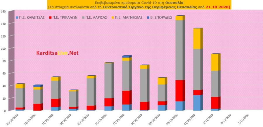 Κυριακή 1 Νοεμβρίου: 3 νέα κρούσματα Covid-19 στην Π.Ε. Καρδίτσας και άλλα 88 στην υπόλοιπη Θεσσαλία