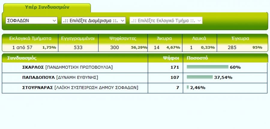 Προβάδισμα Σκάρλου στο πρώτο επίσημο για το Δήμο Σοφάδων