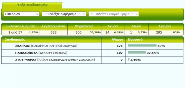 Προβάδισμα Σκάρλου στο πρώτο επίσημο για το Δήμο Σοφάδων