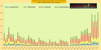 Ε.Ο.Δ.Υ. (02/07): 22 νέοι θάνατοι και 15.839 κρούσματα κορονοϊού στην Ελλάδα - 113 κρούσματα στο ν. Καρδίτσας