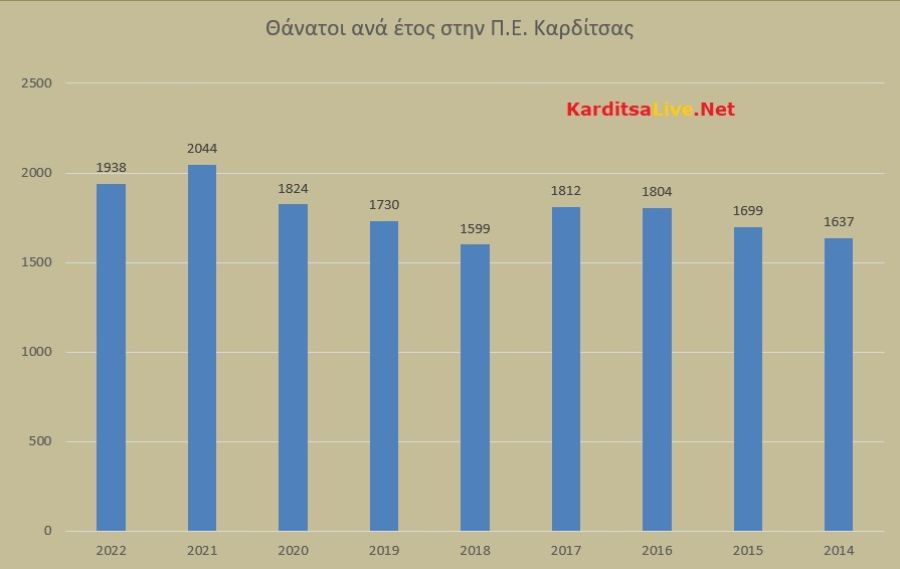 1.938 θάνατοι το 2022 στην Π.Ε. Καρδίτσας - Σταθεροποίηση σε γάμους, διαζύγια και σύμφωνα συμβίωσης
