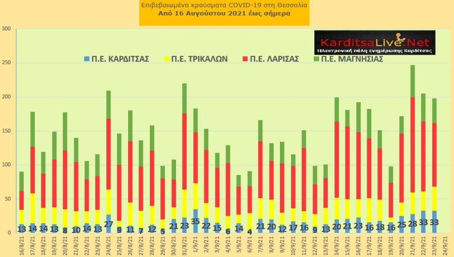 Ε.Ο.Δ.Υ. (23/9): 31 νέοι θάνατοι και 2.125 κρούσματα κορονοϊού στην Ελλάδα - 33 κρούσματα στο ν. Καρδίτσας