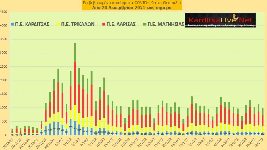 Ε.Ο.Δ.Υ. (18/02): 80 νέοι θάνατοι και 18.605 κρούσματα κορονοϊού στην Ελλάδα - 102 κρούσματα στο ν. Καρδίτσας