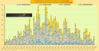 Ε.Ο.Δ.Υ. (22/12): 83 νέοι θάνατοι και 853 νέα κρούσματα κορονοϊού στην Ελλάδα - 17 κρούσματα στην Π.Ε. Καρδίτσας