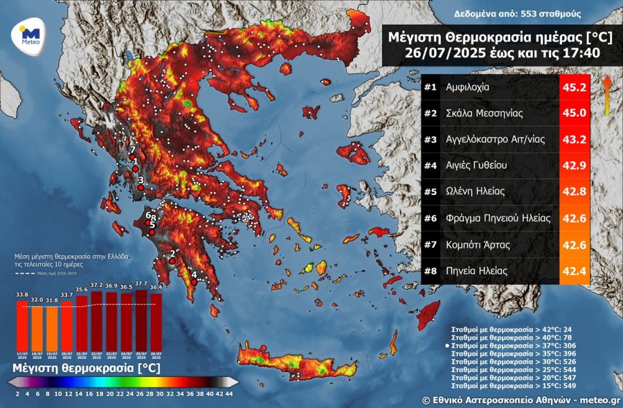 Πάλι πάνω από τους 40 βαθμούς Κελσίου και το Σάββατο (26/7) η Καρδίτσα - 45,2 η μέγιστη στην Αμφιλοχία!