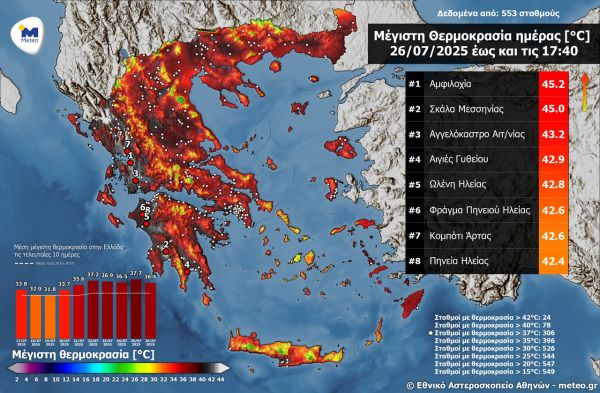 Πάλι πάνω από τους 40 βαθμούς Κελσίου και το Σάββατο (26/7) η Καρδίτσα - 45,2 η μέγιστη στην Αμφιλοχία!