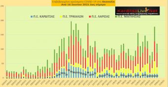 Ε.Ο.Δ.Υ. (18/8): 25 νέοι θάνατοι και 3.442 νέα κρούσματα κορονοϊού στην Ελλάδα - 14 κρούσματα στο ν. Καρδίτσας