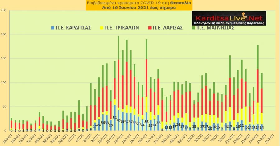 Ε.Ο.Δ.Υ. (18/8): 25 νέοι θάνατοι και 3.442 νέα κρούσματα κορονοϊού στην Ελλάδα - 14 κρούσματα στο ν. Καρδίτσας