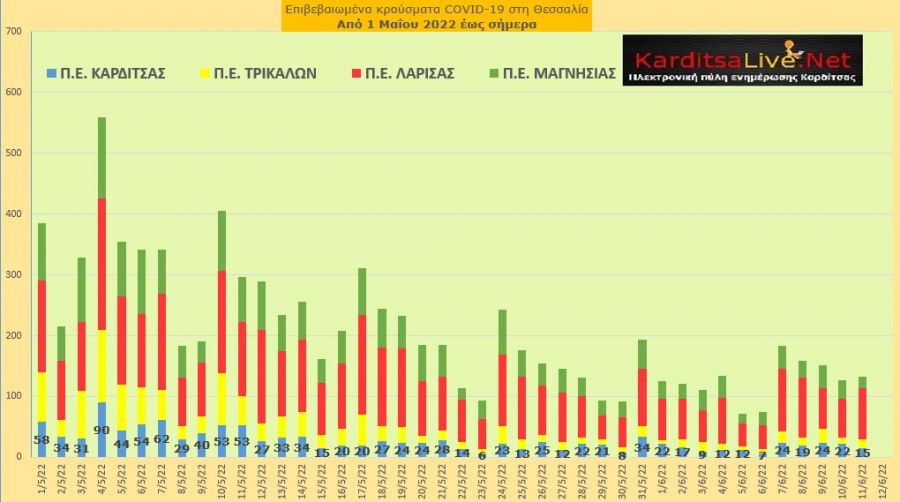 Ε.Ο.Δ.Υ. (11/06): 15 νέοι θάνατοι και 4.539 κρούσματα κορονοϊού στην Ελλάδα - 15 κρούσματα στο ν. Καρδίτσας