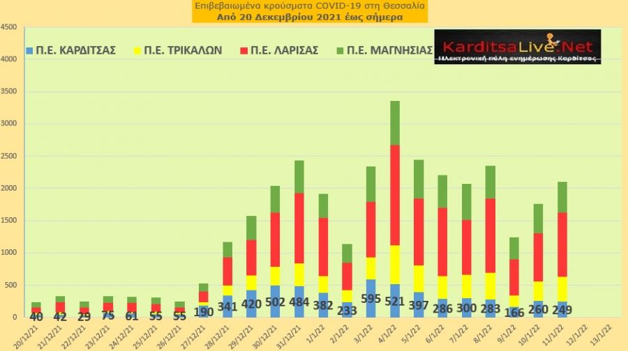 Ε.Ο.Δ.Υ. (11/01): 80 νέοι θάνατοι και 32.694 κρούσματα κορονοϊού στην Ελλάδα - 249 κρούσματα στο ν. Καρδίτσας