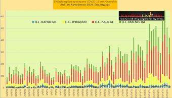 Ε.Ο.Δ.Υ. (28/10): 31 νέοι θάνατοι και 2.984 κρούσματα κορονοϊού στην Ελλάδα - 23 κρούσματα στο ν. Καρδίτσας