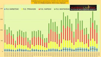 Ε.Ο.Δ.Υ. (31/03): 51 νέοι θάνατοι και 21.099 κρούσματα κορονοϊού στην Ελλάδα - 165 κρούσματα στο ν. Καρδίτσας