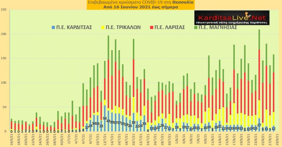 Ε.Ο.Δ.Υ. (28/8): 35 νέοι θάνατοι και 3.064 νέα κρούσματα κορονοϊού στην Ελλάδα - 12 κρούσματα στο ν. Καρδίτσας