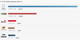 58,17% ο Κ. Αγοραστός στην Π.Ε. Καρδίτσας - Ποιοι προηγούνται στη σταυροδοσία (στο 95% της ενσωμάτωσης)