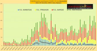 Ε.Ο.Δ.Υ. (21/8): 23 νέοι θάνατοι και 3.191 νέα κρούσματα κορονοϊού στην Ελλάδα - 10 κρούσματα στο ν. Καρδίτσας