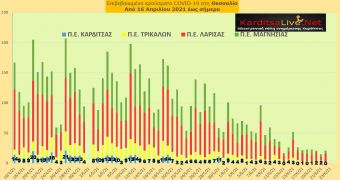 Ε.Ο.Δ.Υ. (22/6): 16 νέοι θάνατοι και 406 νέα κρούσματα κορονοϊού στην Ελλάδα - Κανένα κρούσμα στο ν. Καρδίτσας