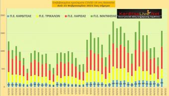 Ε.Ο.Δ.Υ. (28/03): 73 νέοι θάνατοι και 27.490 κρούσματα κορονοϊού στην Ελλάδα - 236 κρούσματα στο ν. Καρδίτσας