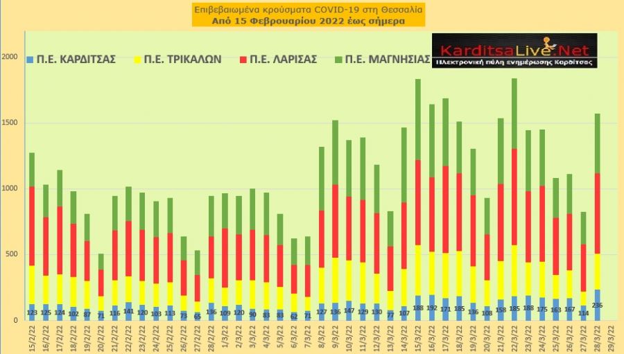 Ε.Ο.Δ.Υ. (28/03): 73 νέοι θάνατοι και 27.490 κρούσματα κορονοϊού στην Ελλάδα - 236 κρούσματα στο ν. Καρδίτσας