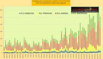 Ε.Ο.Δ.Υ. (27/10): 63 νέοι θάνατοι και 3.651 κρούσματα κορονοϊού στην Ελλάδα - 40 κρούσματα στο ν. Καρδίτσας