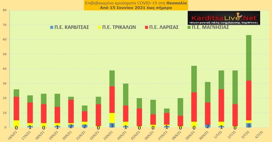 Ε.Ο.Δ.Υ. (3/7): 9 νέοι θάνατοι και 1.001 νέα κρούσματα κορονοϊού στην Ελλάδα - 3 κρούσματα στο ν. Καρδίτσας