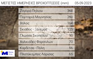 Κακοκαιρία Daniel: Πάνω από 50 εκατοστά βροχής στη Ζαγορά Πηλίου σε 36 ώρες!