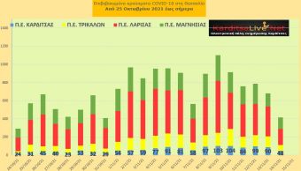 Ε.Ο.Δ.Υ. (14/11): 80 νέοι θάνατοι και 3.869 κρούσματα κορονοϊού στην Ελλάδα - 48 κρούσματα στο ν. Καρδίτσας