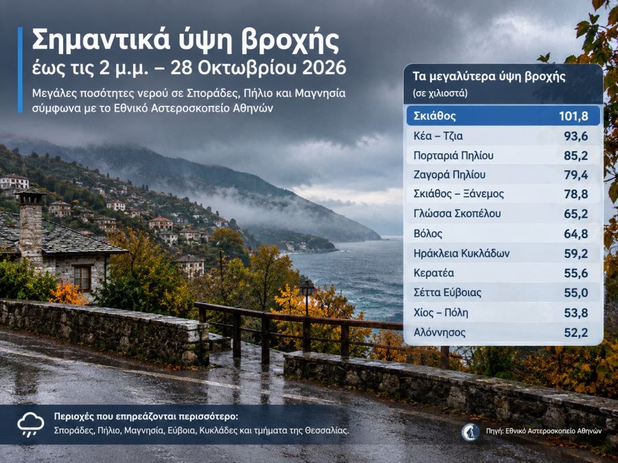 Πάνω από 100 χιλιοστά βροχής στη Σκιάθο έως τις 2 μ.μ. – Μεγάλα ύψη βροχής σε Μαγνησία και Σποράδες