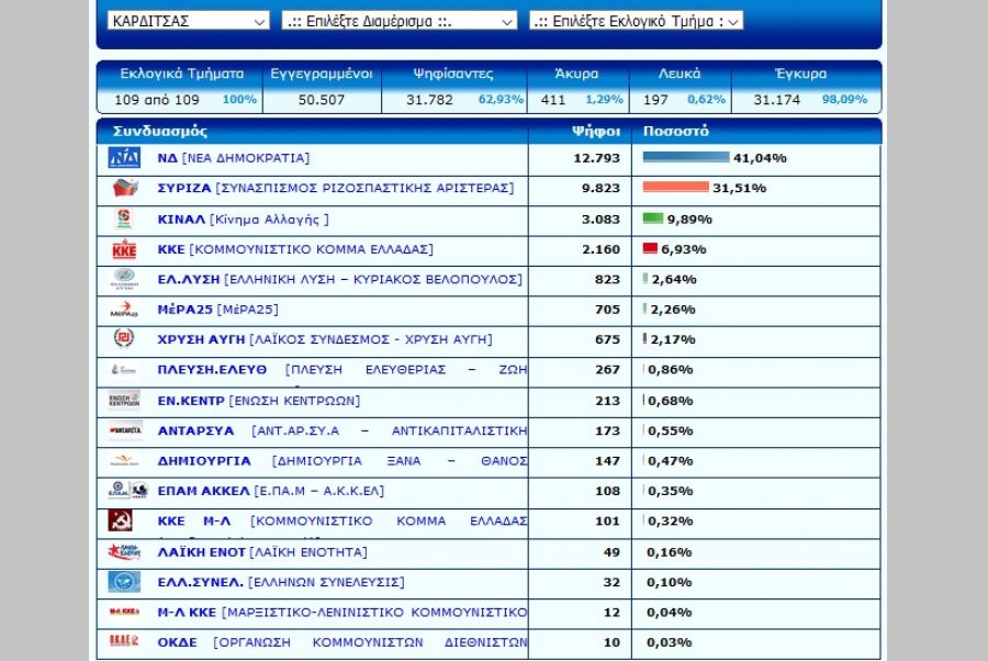Τελικό: 41,04% η Νέα Δημοκρατία στο Δήμο Καρδίτσας (αποτ. ανά εκλογικό τμήμα)