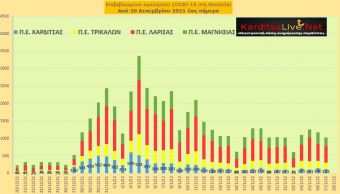 Ε.Ο.Δ.Υ. (27/01): 112 νέοι θάνατοι και 19.712 κρούσματα κορονοϊού στην Ελλάδα - 123 κρούσματα στο ν. Καρδίτσας