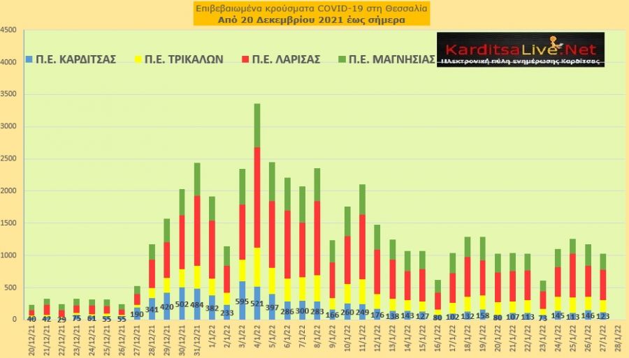 Ε.Ο.Δ.Υ. (27/01): 112 νέοι θάνατοι και 19.712 κρούσματα κορονοϊού στην Ελλάδα - 123 κρούσματα στο ν. Καρδίτσας