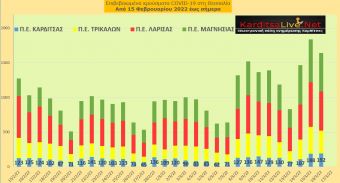 Ε.Ο.Δ.Υ. (16/03): 44 νέοι θάνατοι και 23.748 κρούσματα κορονοϊού στην Ελλάδα - 192 κρούσματα στο ν. Καρδίτσας