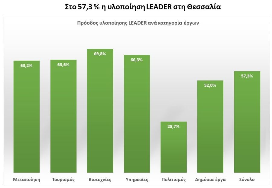 LEADER παντού στη Θεσσαλία: 15,4 εκατ. € οι πληρωμές σε ιδιωτικά και δημοσίου χαρακτήρα έργα