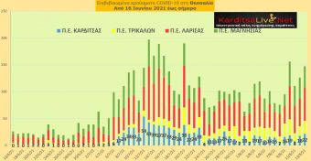 Ε.Ο.Δ.Υ. (13/8): 24 νέοι θάνατοι και 3.493 νέα κρούσματα κορονοϊού στην Ελλάδα - 22 κρούσματα στο ν. Καρδίτσας