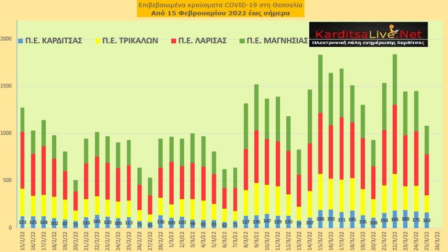 Ε.Ο.Δ.Υ. (25/03): 35 νέοι θάνατοι και 16.234 κρούσματα κορονοϊού στην Ελλάδα - 163 κρούσματα στο ν. Καρδίτσας