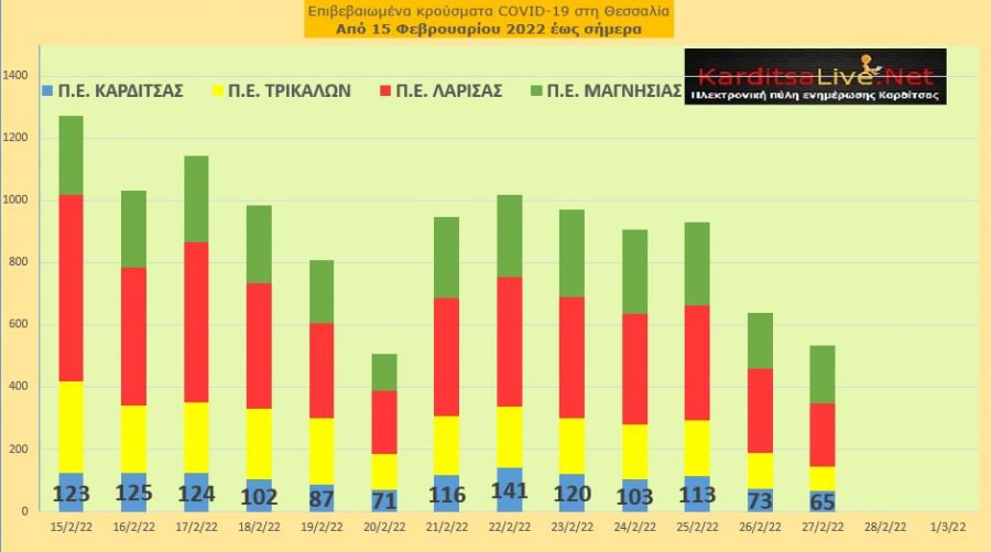 Ε.Ο.Δ.Υ. (27/02): 63 νέοι θάνατοι και 8.214 κρούσματα κορονοϊού στην Ελλάδα - 65 κρούσματα στο ν. Καρδίτσας