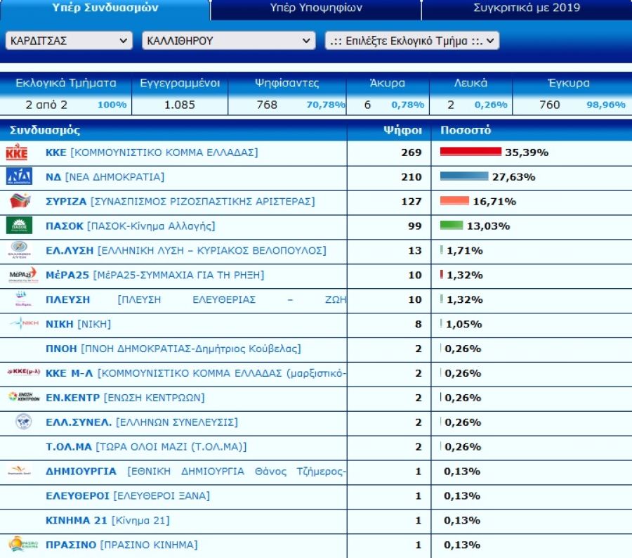 Πρώτο και ανοδικά το ΚΚΕ στο Καλλίθηρο!