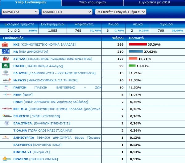 Πρώτο και ανοδικά το ΚΚΕ στο Καλλίθηρο!