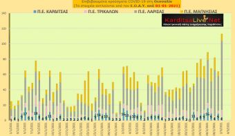 Ε.Ο.Δ.Υ. (02/03): 23 νέοι θάνατοι και 2.353 νέα κρούσματα κορονοϊού στην Ελλάδα - 4 κρούσματα στην Π.Ε. Καρδίτσας
