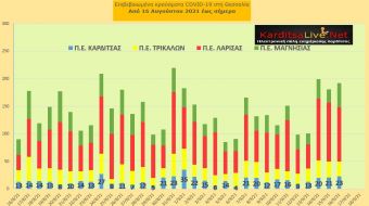 Ε.Ο.Δ.Υ. (16/9): 42 νέοι θάνατοι και 2.322 νέα κρούσματα κορονοϊού στην Ελλάδα - 23 κρούσματα στο ν. Καρδίτσας
