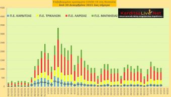 Ε.Ο.Δ.Υ. (04/02): 88 νέοι θάνατοι και 18.640 κρούσματα κορονοϊού στην Ελλάδα - 136 κρούσματα στο ν. Καρδίτσας