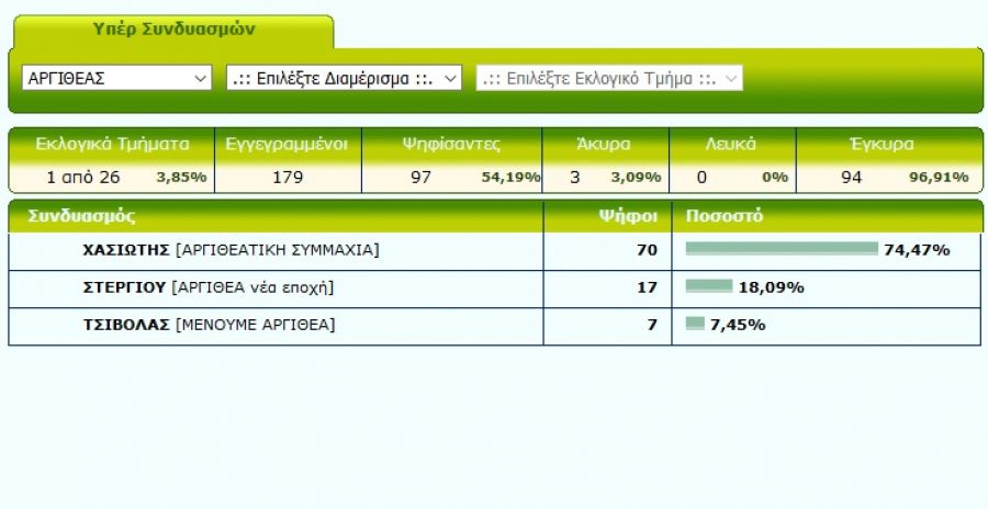 Από το Μάραθο Αργιθέας το πρώτο επίσημο για τις Δημοτικές Εκλογές
