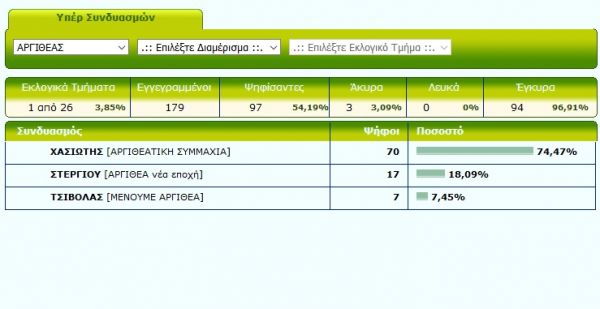 Από το Μάραθο Αργιθέας το πρώτο επίσημο για τις Δημοτικές Εκλογές