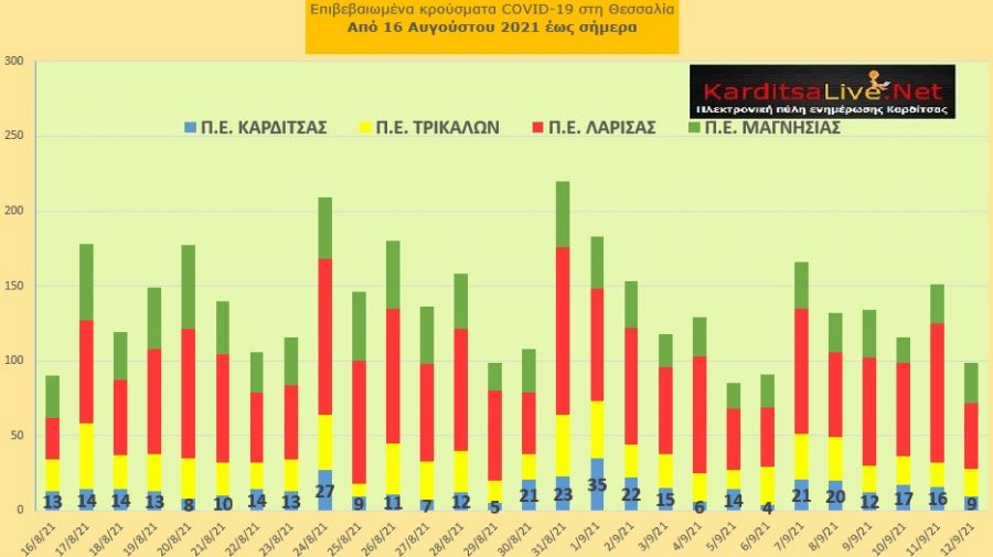 Ε.Ο.Δ.Υ. (12/9): 28 νέοι θάνατοι και 1.319 νέα κρούσματα κορονοϊού στην Ελλάδα - 9 κρούσματα στο ν. Καρδίτσας
