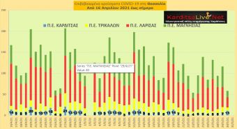 Ε.Ο.Δ.Υ. (30/05): 30 νέοι θάνατοι και 907 νέα κρούσματα κορονοϊού στην Ελλάδα - 11 κρούσματα στο ν. Καρδίτσας