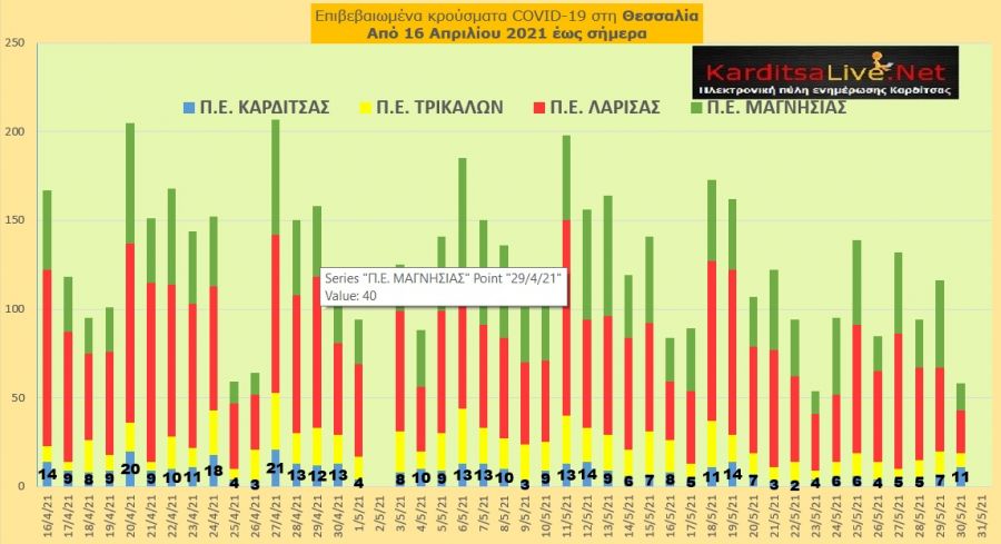 Ε.Ο.Δ.Υ. (30/05): 30 νέοι θάνατοι και 907 νέα κρούσματα κορονοϊού στην Ελλάδα - 11 κρούσματα στο ν. Καρδίτσας