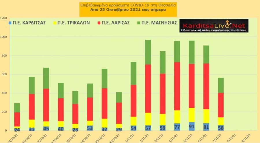 Ε.Ο.Δ.Υ. (7/11): 52 νέοι θάνατοι και 4.307 κρούσματα κορονοϊού στην Ελλάδα - 58 κρούσματα στο ν. Καρδίτσας