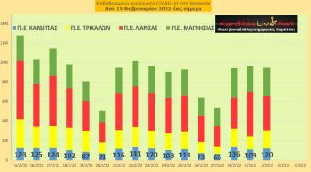 Ε.Ο.Δ.Υ. (02/03): 57 νέοι θάνατοι και 15.557 κρούσματα κορονοϊού στην Ελλάδα - 120 κρούσματα στο ν. Καρδίτσας