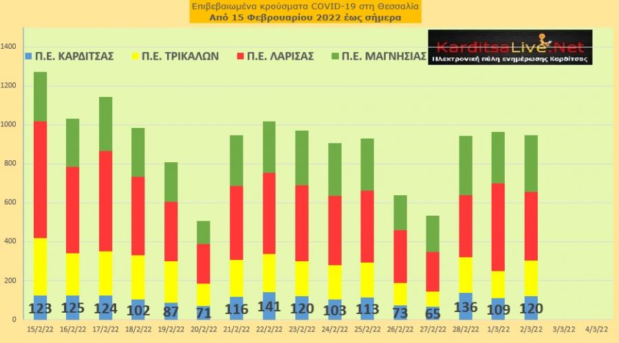 Ε.Ο.Δ.Υ. (02/03): 57 νέοι θάνατοι και 15.557 κρούσματα κορονοϊού στην Ελλάδα - 120 κρούσματα στο ν. Καρδίτσας