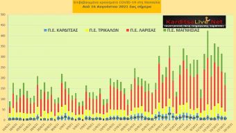 Ε.Ο.Δ.Υ. (17/10): 27 νέοι θάνατοι και 1.712 κρούσματα κορονοϊού στην Ελλάδα - 19 κρούσματα στο ν. Καρδίτσας