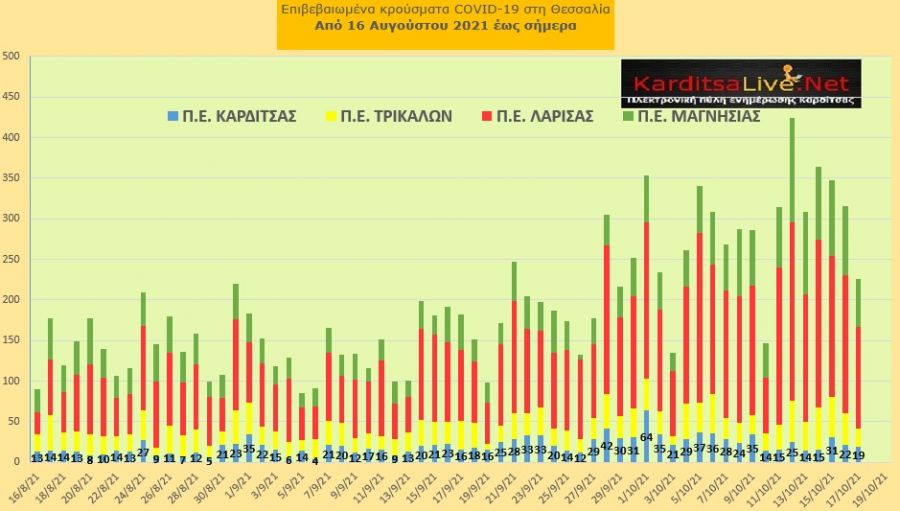 Ε.Ο.Δ.Υ. (17/10): 27 νέοι θάνατοι και 1.712 κρούσματα κορονοϊού στην Ελλάδα - 19 κρούσματα στο ν. Καρδίτσας